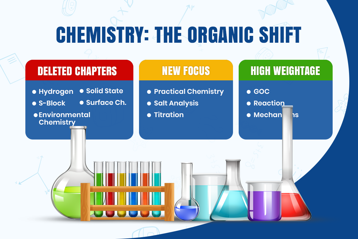 NEET 2026 Chemistry syllabus infographic highlighting deleted chapters, new focus on practical chemistry and salt analysis, and high-weightage Organic Chemistry topics like GOC and reaction mechanisms.